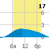Padre Island tide chart for Monday, May 17, 2021