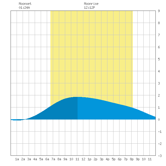 Padre Island tide chart for Tuesday, May 18, 2021