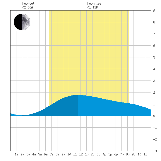 Padre Island tide chart for Wednesday, May 19, 2021
