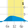 Padre Island tide chart for Saturday, May 1, 2021