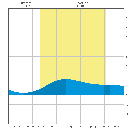 Padre Island tide chart for Thursday, May 20, 2021