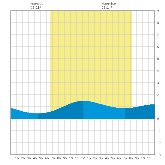 Padre Island tide chart for Friday, May 21, 2021