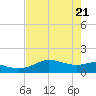 Padre Island tide chart for Friday, May 21, 2021