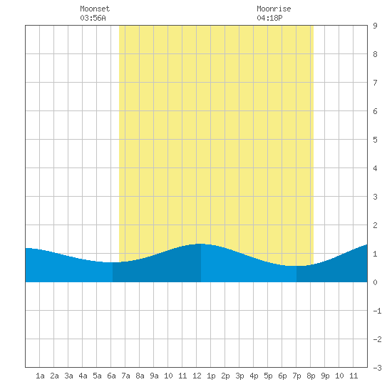 Padre Island tide chart for Saturday, May 22, 2021