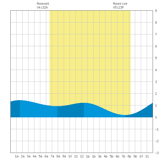 Padre Island tide chart for Sunday, May 23, 2021
