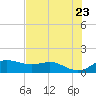 Padre Island tide chart for Sunday, May 23, 2021