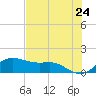 Padre Island tide chart for Monday, May 24, 2021