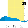 Padre Island tide chart for Tuesday, May 25, 2021