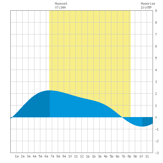 Padre Island tide chart for Thursday, May 27, 2021