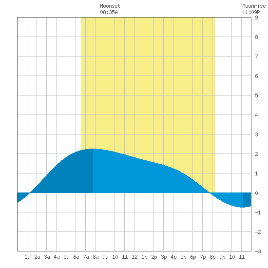 Padre Island tide chart for Friday, May 28, 2021