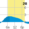 Padre Island tide chart for Friday, May 28, 2021