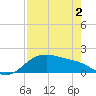 Padre Island tide chart for Sunday, May 2, 2021