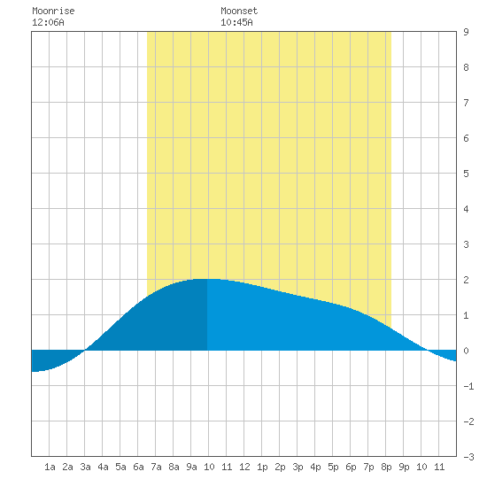 Padre Island tide chart for Sunday, May 30, 2021