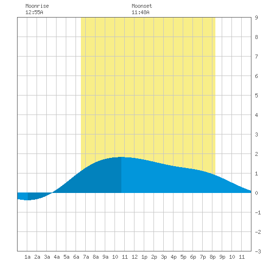 Padre Island tide chart for Monday, May 31, 2021