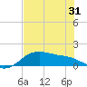 Padre Island tide chart for Monday, May 31, 2021