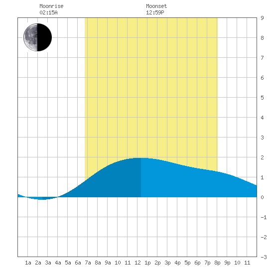 Padre Island tide chart for Monday, May 3, 2021