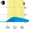 Padre Island tide chart for Monday, May 3, 2021