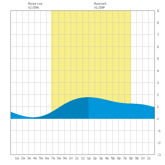 Padre Island tide chart for Tuesday, May 4, 2021