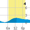 Padre Island tide chart for Tuesday, May 4, 2021