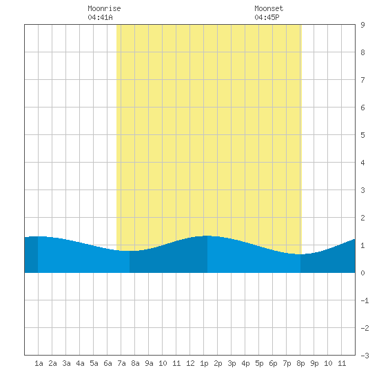 Padre Island tide chart for Friday, May 7, 2021