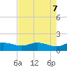 Padre Island tide chart for Friday, May 7, 2021