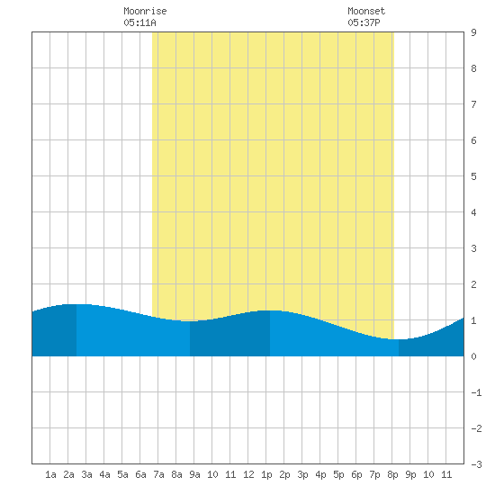 Padre Island tide chart for Saturday, May 8, 2021
