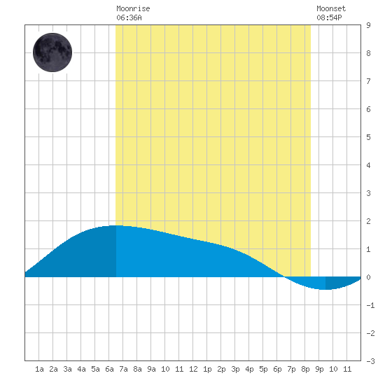 Padre Island tide chart for Thursday, June 10, 2021