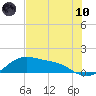 Padre Island tide chart for Thursday, June 10, 2021