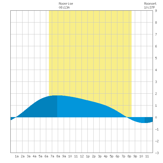 Padre Island tide chart for Saturday, June 12, 2021