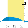 Padre Island tide chart for Saturday, June 12, 2021