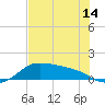 Padre Island tide chart for Monday, June 14, 2021