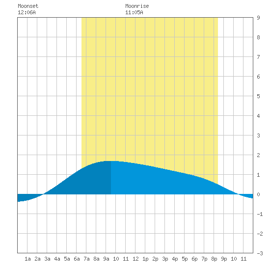 Padre Island tide chart for Tuesday, June 15, 2021