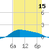 Padre Island tide chart for Tuesday, June 15, 2021