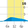 Padre Island tide chart for Wednesday, June 16, 2021