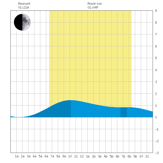 Padre Island tide chart for Thursday, June 17, 2021