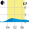 Padre Island tide chart for Thursday, June 17, 2021