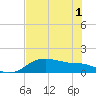 Padre Island tide chart for Tuesday, June 1, 2021