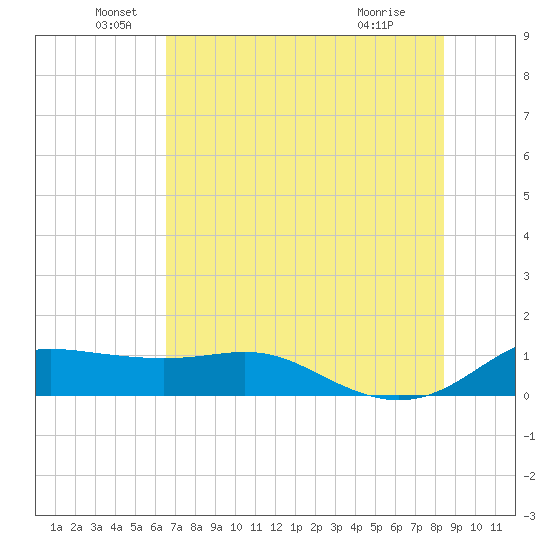 Padre Island tide chart for Sunday, June 20, 2021