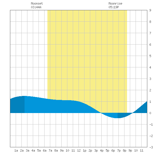 Padre Island tide chart for Monday, June 21, 2021