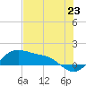 Padre Island tide chart for Wednesday, June 23, 2021