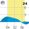 Padre Island tide chart for Thursday, June 24, 2021
