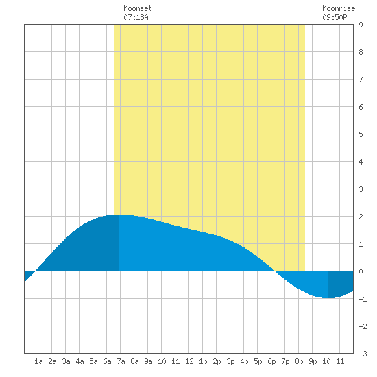 Padre Island tide chart for Friday, June 25, 2021