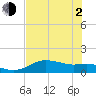 Padre Island tide chart for Wednesday, June 2, 2021