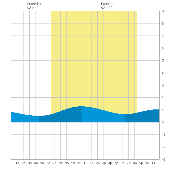 Padre Island tide chart for Thursday, June 3, 2021