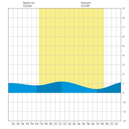 Padre Island tide chart for Friday, June 4, 2021