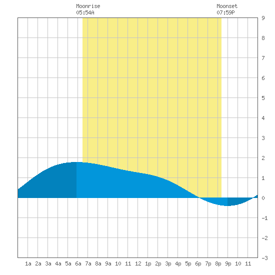 Padre Island tide chart for Wednesday, June 9, 2021