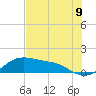 Padre Island tide chart for Wednesday, June 9, 2021