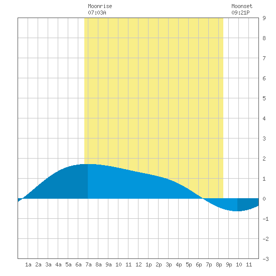 Padre Island tide chart for Saturday, July 10, 2021