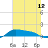 Padre Island tide chart for Monday, July 12, 2021