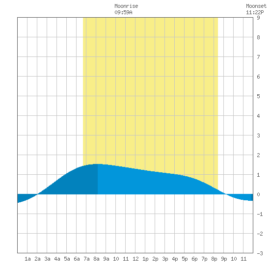 Padre Island tide chart for Tuesday, July 13, 2021